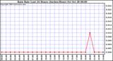  Rain Rate Last 24 Hours (Inches/Hour)	