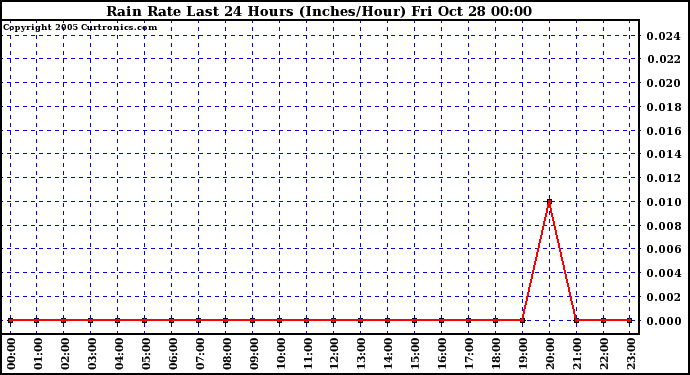  Rain Rate Last 24 Hours (Inches/Hour)	