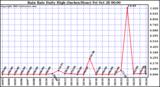  Rain Rate Daily High (Inches/Hour)	