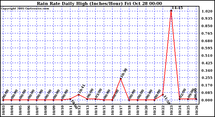  Rain Rate Daily High (Inches/Hour)	