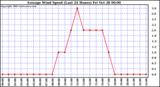  Average Wind Speed (Last 24 Hours)	