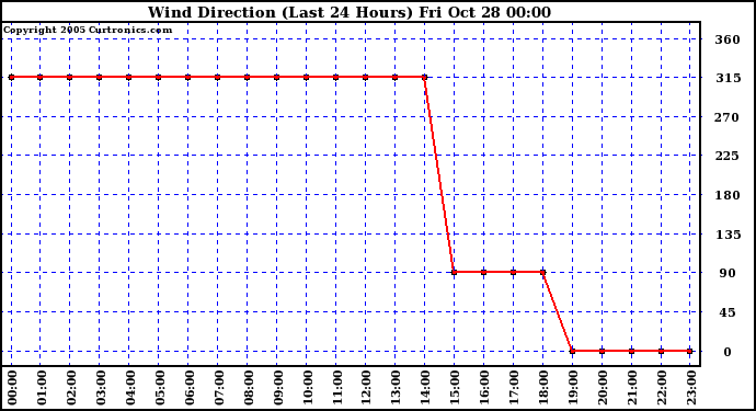  Wind Direction (Last 24 Hours)	