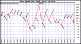  Wind Speed Daily High			