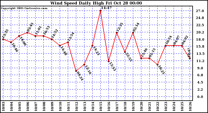  Wind Speed Daily High			