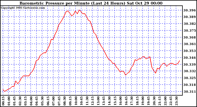  Barometric Pressure per Minute (Last 24 Hours) 