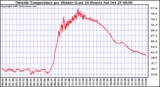  Outside Temperature per Minute (Last 24 Hours)	