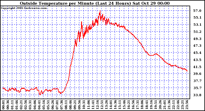  Outside Temperature per Minute (Last 24 Hours)	