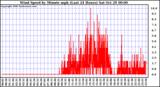  Wind Speed by Minute mph (Last 24 Hours)		