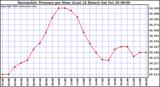  Barometric Pressure per Hour (Last 24 Hours)	 