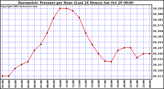  Barometric Pressure per Hour (Last 24 Hours)	 