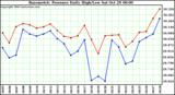  Barometric Pressure Daily High/Low	