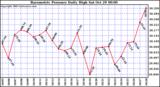  Barometric Pressure Daily High	