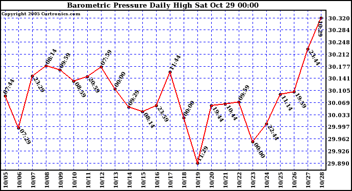  Barometric Pressure Daily High	