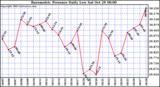  Barometric Pressure Daily Low		