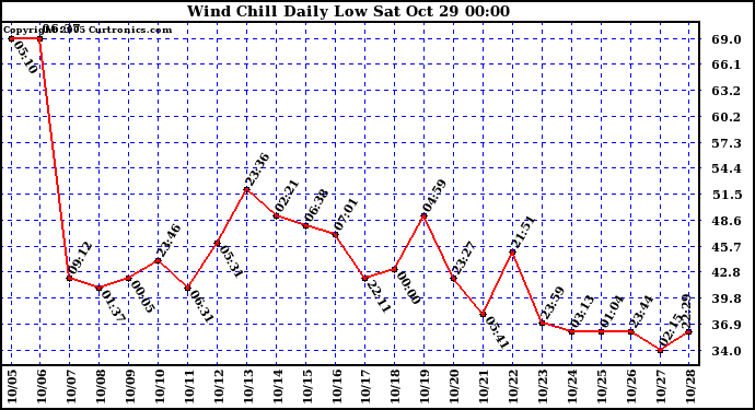  Wind Chill Daily Low 