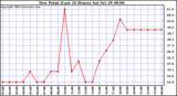  Dew Point (Last 24 Hours)	