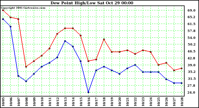  Dew Point High/Low	