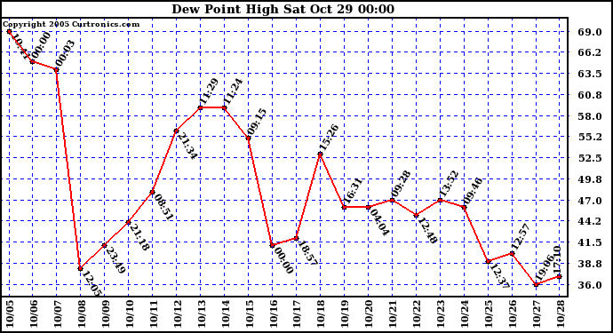  Dew Point High		