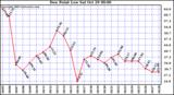  Dew Point Low			