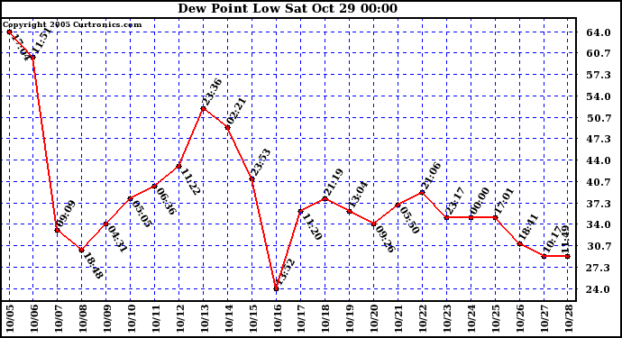  Dew Point Low			