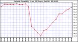  Outside Humidity (Last 24 Hours) 