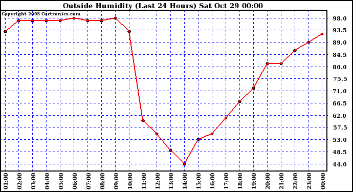  Outside Humidity (Last 24 Hours) 