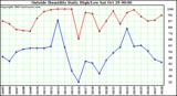  Outside Humidity Daily High/Low 