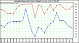  Outside Humidity Daily High/Low 