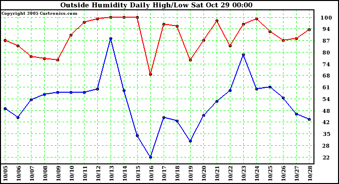  Outside Humidity Daily High/Low 