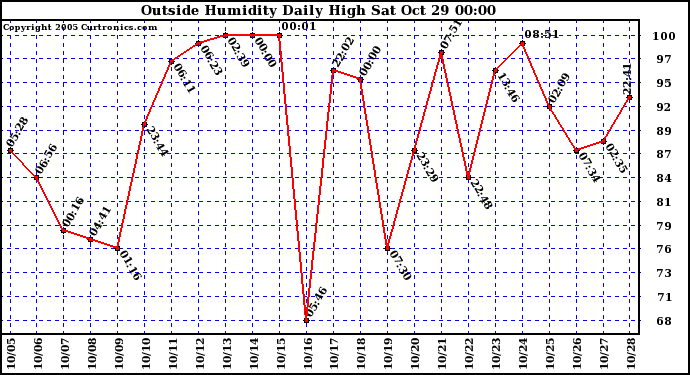  Outside Humidity Daily High	