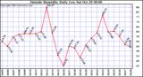  Outside Humidity Daily Low 