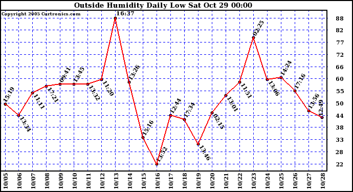  Outside Humidity Daily Low 