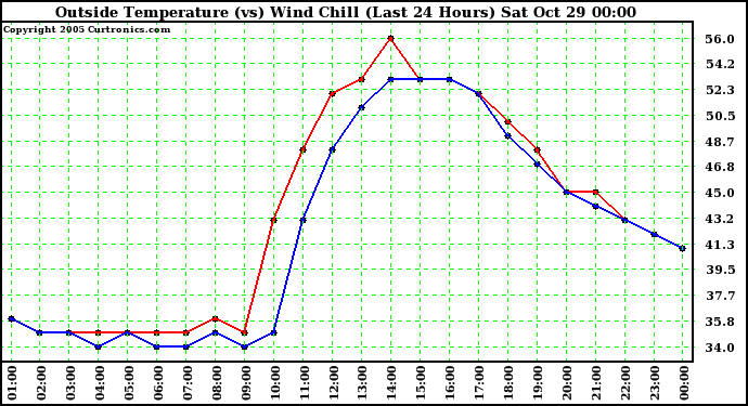  Outside Temperature (vs) Wind Chill (Last 24 Hours) 