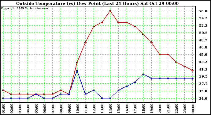  Outside Temperature (vs) Dew Point (Last 24 Hours) 