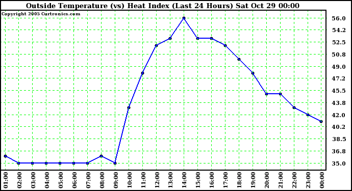  Outside Temperature (vs) Heat Index (Last 24 Hours)	