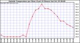  Outside Temperature per Hour (Last 24 Hours) 