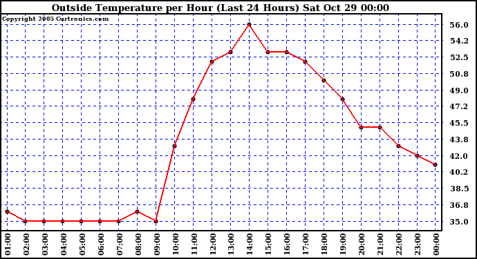  Outside Temperature per Hour (Last 24 Hours) 