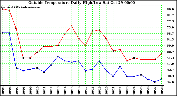  Outside Temperature Daily High/Low	