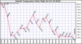  Outside Temperature Daily High 