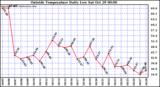  Outside Temperature Daily Low 