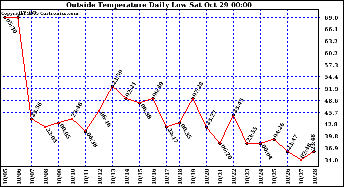  Outside Temperature Daily Low 