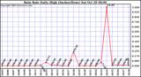  Rain Rate Daily High (Inches/Hour)	