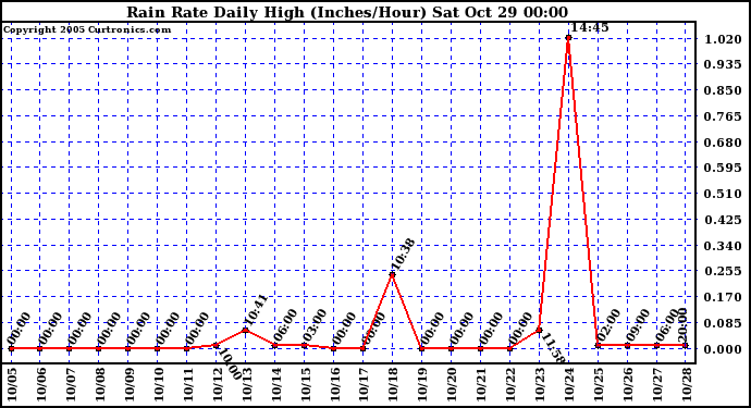  Rain Rate Daily High (Inches/Hour)	