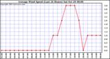  Average Wind Speed (Last 24 Hours)	
