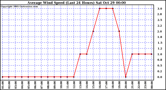  Average Wind Speed (Last 24 Hours)	