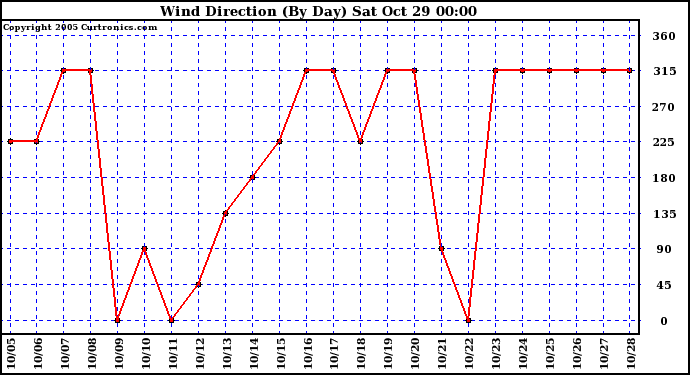  Wind Direction (By Day)		