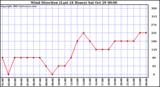  Wind Direction (Last 24 Hours)	