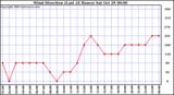  Wind Direction (Last 24 Hours)	