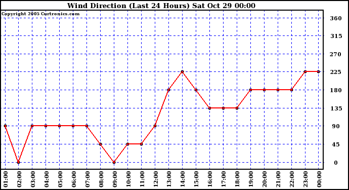  Wind Direction (Last 24 Hours)	