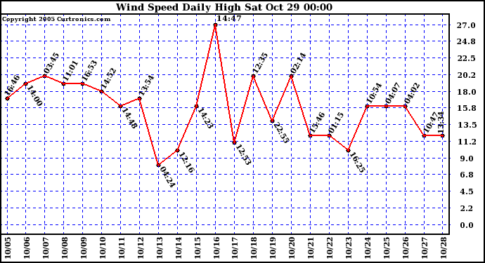  Wind Speed Daily High			